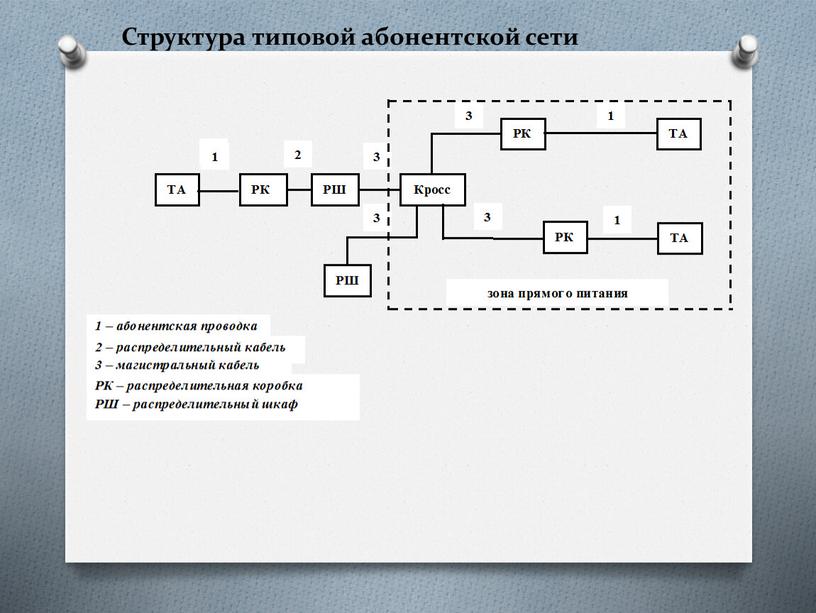 Структура типовой абонентской сети