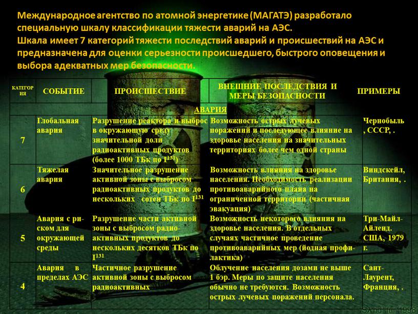 Международное агентство по атомной энергетике (МАГАТЭ) разработало специальную шкалу классификации тяжести аварий на