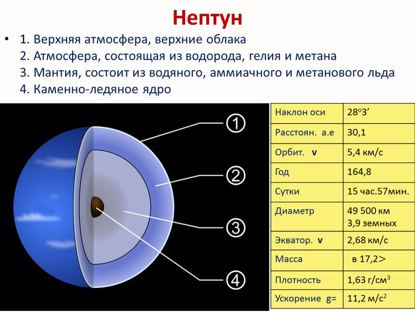 Нептун 1. Верхняя атмосфера, верхние облака 2