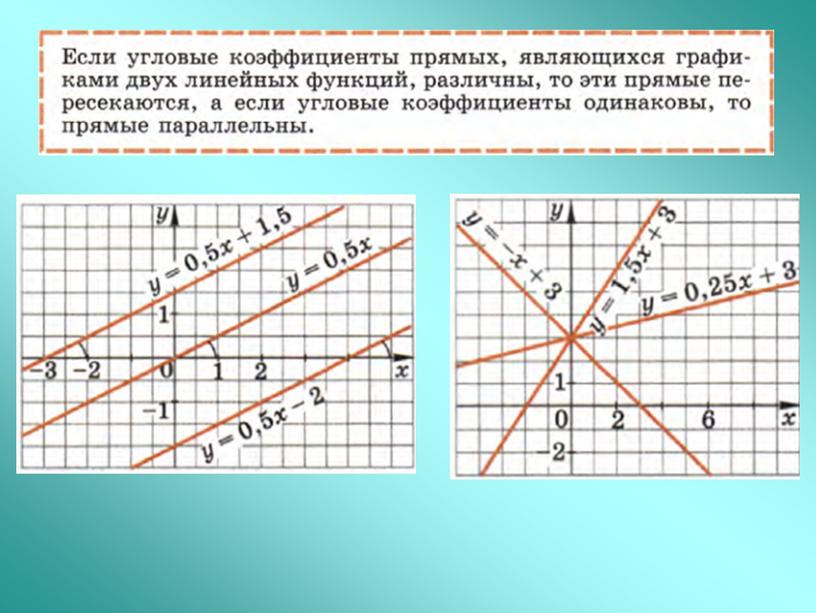 Линейная функция и ее график