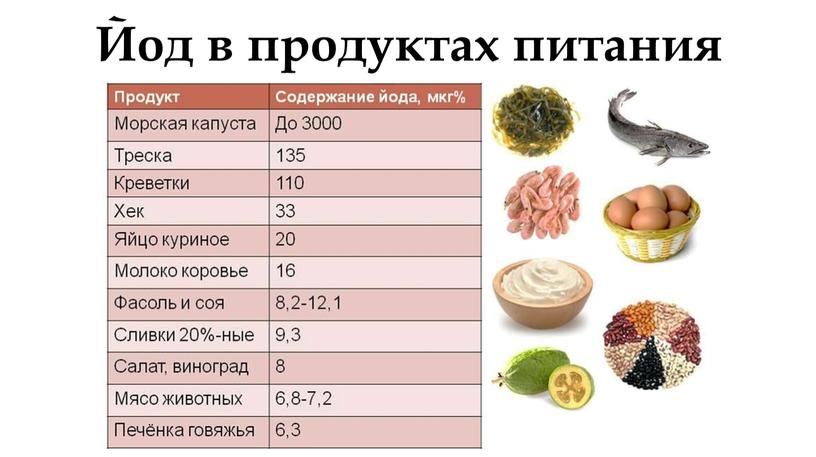 Йод в продуктах питания