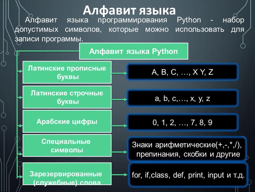 Алфавит языка Алфавит языка программирования