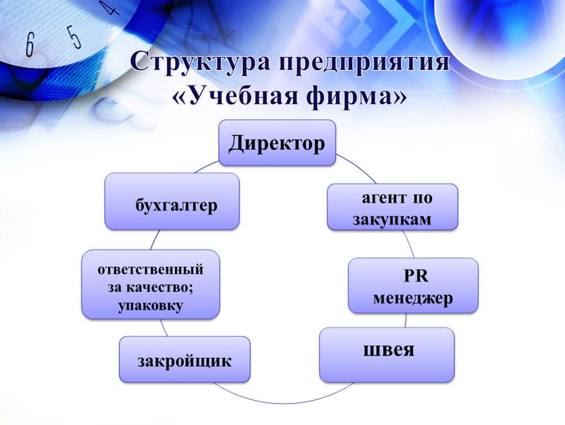 Структура предприятия «Учебная фирма»