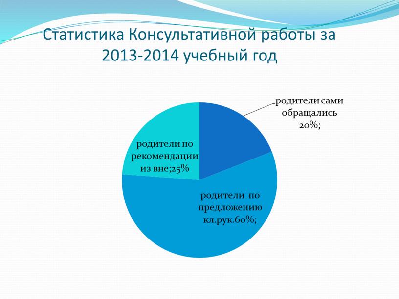 Статистика Консультативной работы за 2013-2014 учебный год