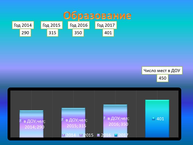 Образование Год 2014 290 450 Число мест в