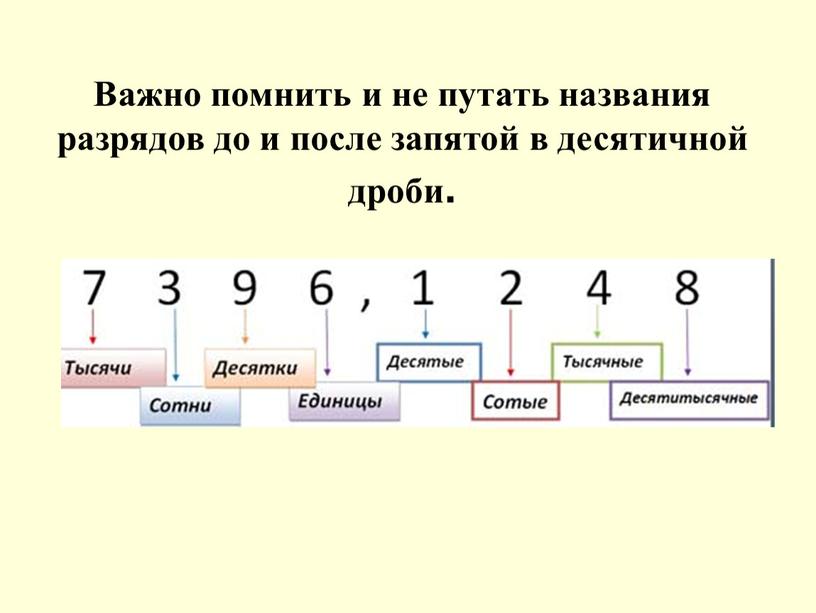 Важно помнить и не путать названия разрядов до и после запятой в десятичной дроби