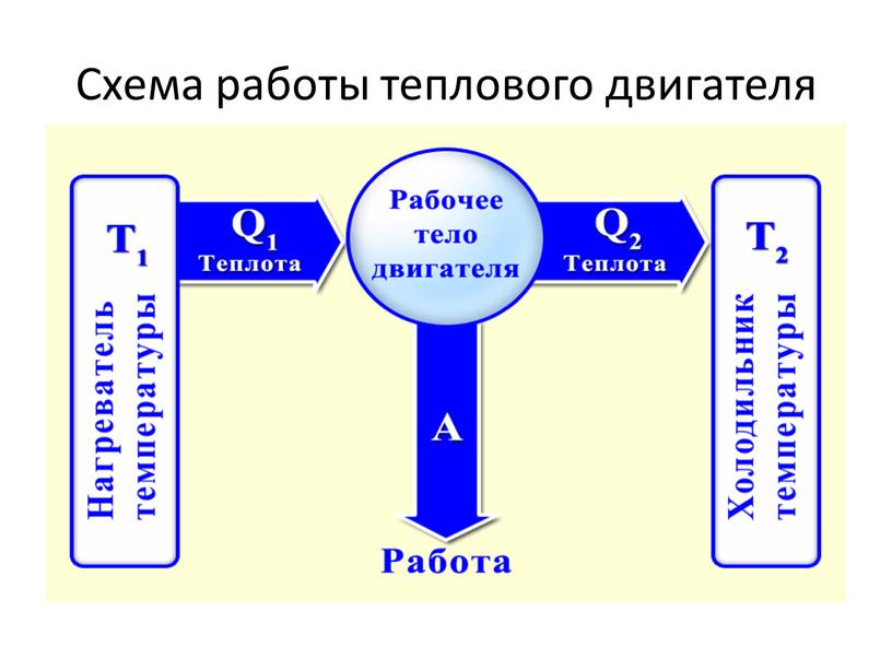 Схема работы теплового двигателя