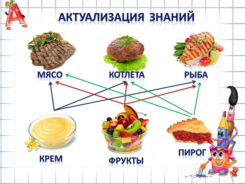 АКТУАЛИЗАЦИЯ ЗНАНИЙ мясо котлета рыба крем фрукты пирог