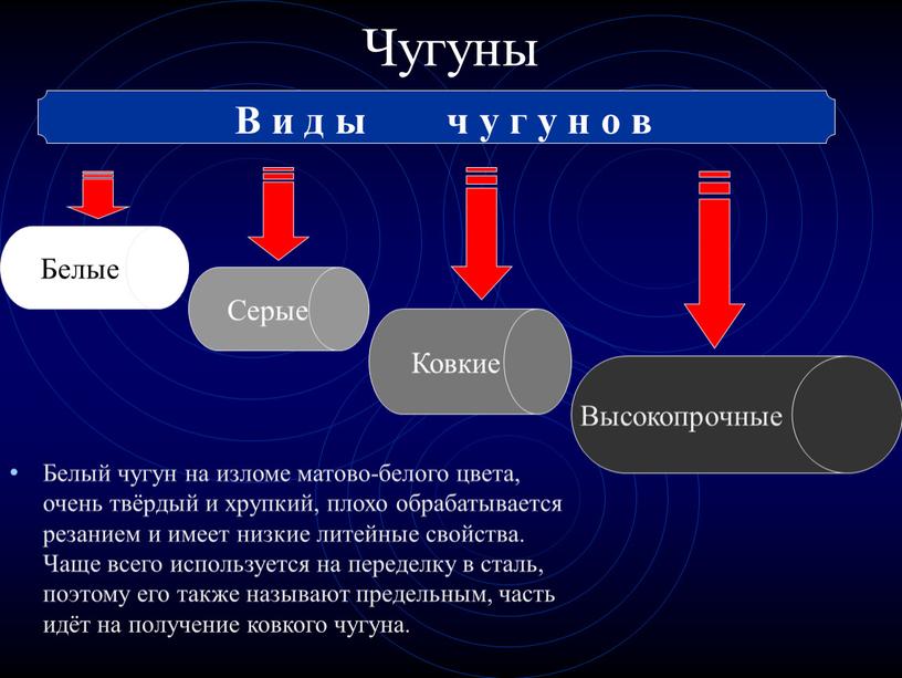 Чугуны Белый чугун на изломе матово-белого цвета, очень твёрдый и хрупкий, плохо обрабатывается резанием и имеет низкие литейные свойства