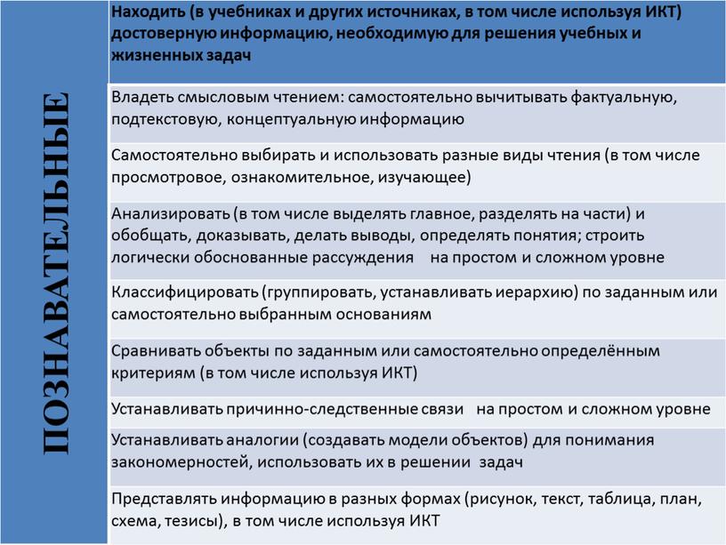 ПОЗНАВАТЕЛЬНЫЕ Находить (в учебниках и других источниках, в том числе используя