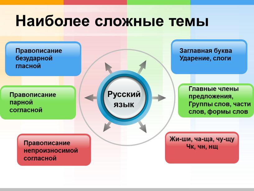 Наиболее сложные темы Русский язык