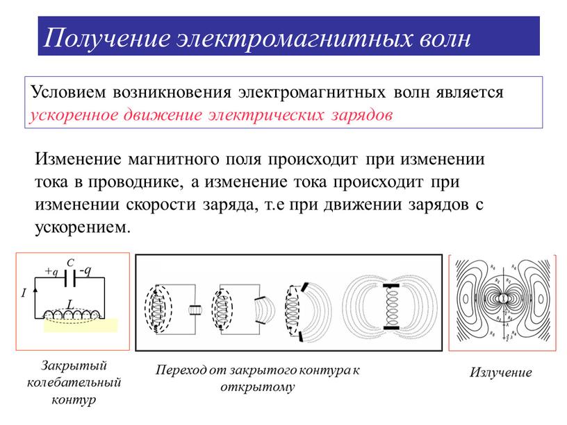 Получение электромагнитных волн