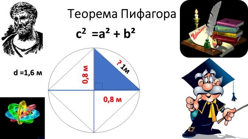 Теорема Пифагора d =1,6 м ? 1м 0,8 м 0,8 м с2 =a² + b²