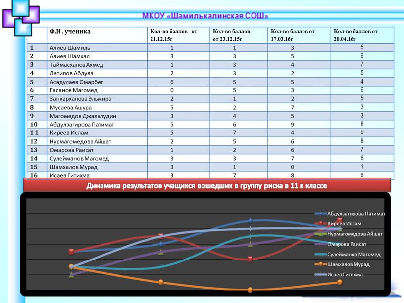 Динамика результатов учащихся вошедших в группу риска в 11 в классе №