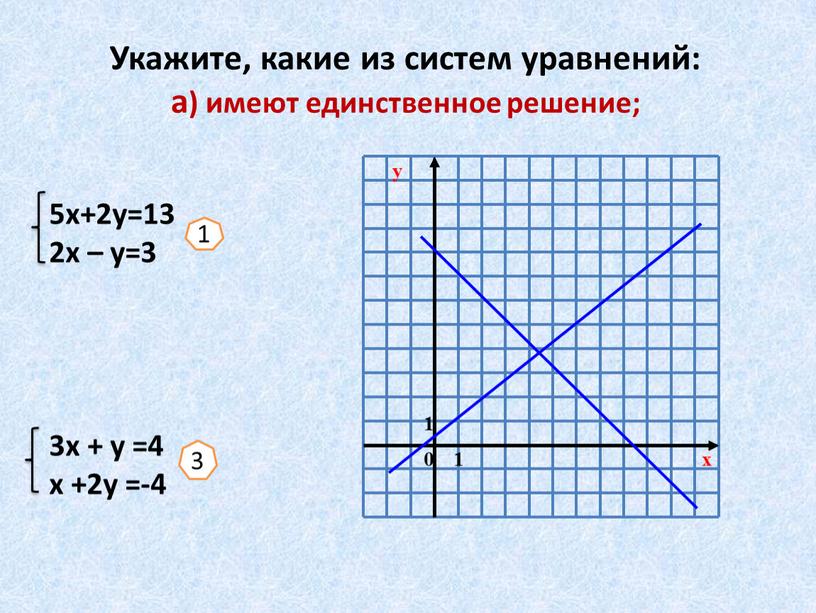 Укажите, какие из систем уравнений: а) имеют единственное решение; 5х+2у=13 2х – у=3 3х + у =4 х +2у =-4 1 3