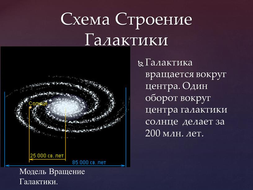 Схема Строение Галактики Галактика вращается вокруг центра