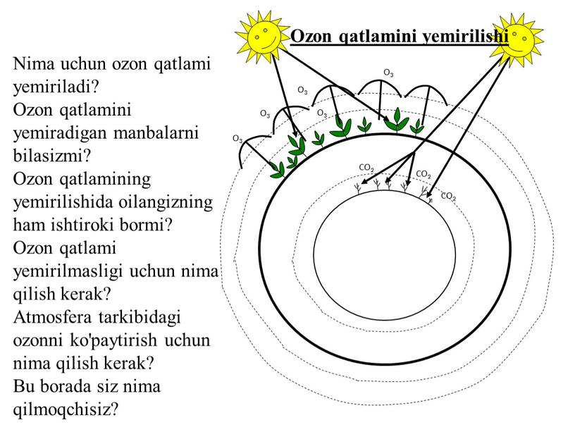 О3 О3 О3 О3 О3 СО2 СО2 СО2 Nima uchun ozon qatlami yemiriladi?