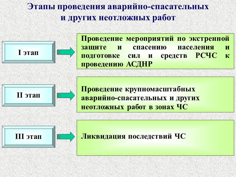 Этапы проведения аварийно-спасательных и других неотложных работ