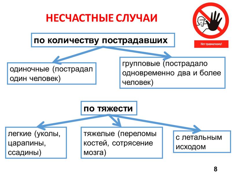 НЕСЧАСТНЫЕ СЛУЧАИ по количеству пострадавших одиночные (пострадал один человек) групповые (пострадало одновременно два и более человек) по тяжести легкие (уколы, царапины, ссадины) тяжелые (переломы костей,…