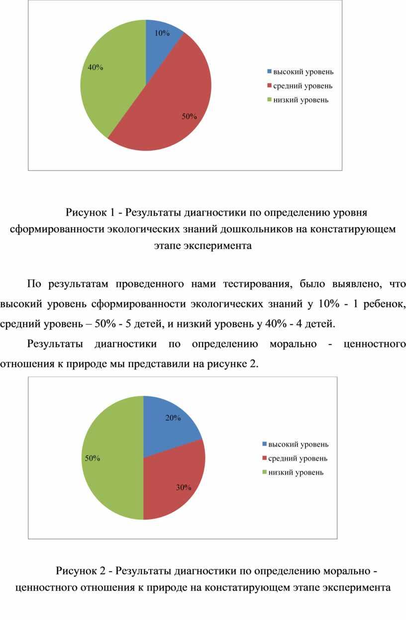 Рисунок 1 - Результаты диагностики по определению уровня сформированности экологических знаний дошкольников на констатирующем этапе эксперимента