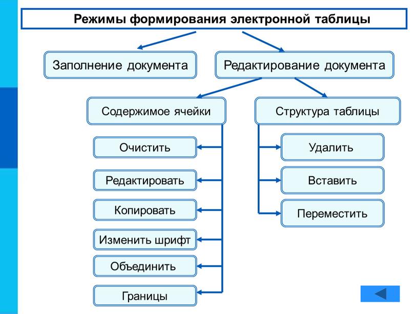 Режимы формирования электронной таблицы