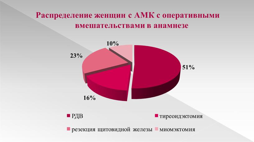 Распределение женщин с АМК с оперативными вмешательствами в анамнезе