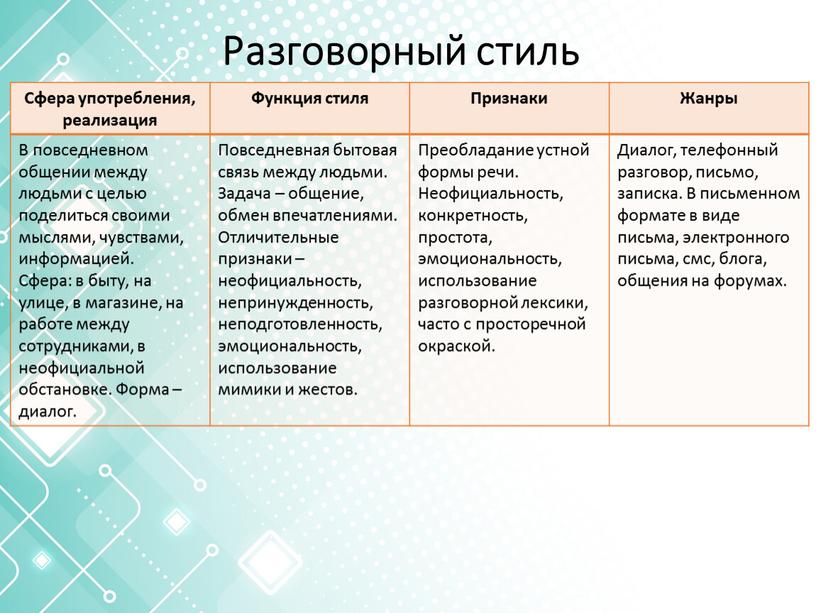 Разговорный стиль Сфера употребления, реализация