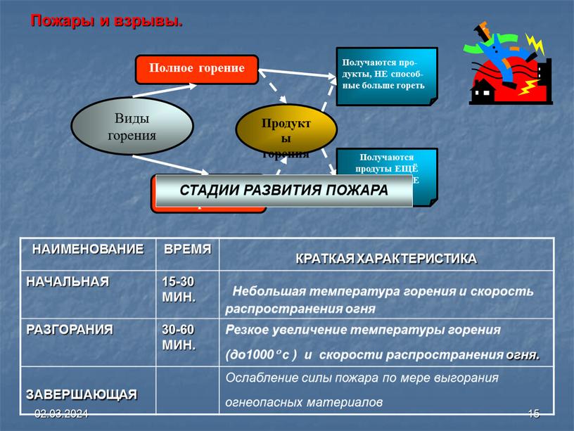 Пожары и взрывы. Виды горения Продукты горения