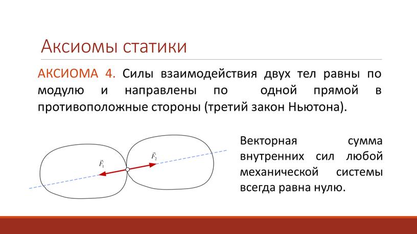 Аксиомы статики АКСИОМА 4. Силы взаимодействия двух тел равны по модулю и направлены по одной прямой в противоположные стороны (третий закон