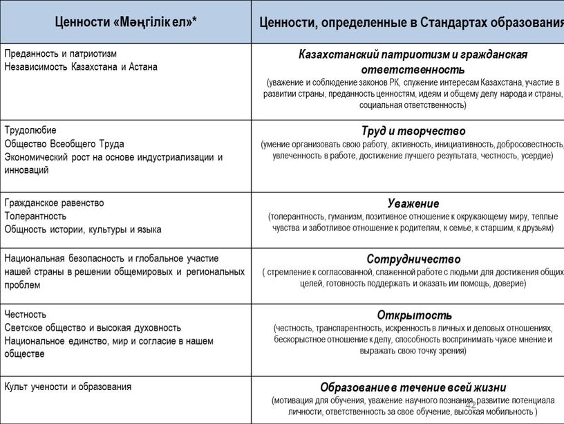 Ценности «Мәңгілік ел»* Ценности, определенные в