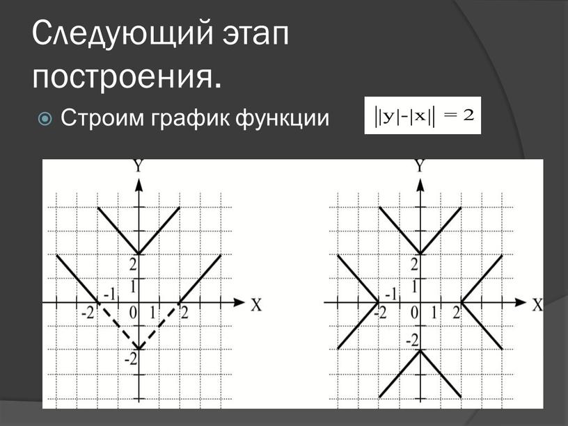 Следующий этап построения. Строим график функции