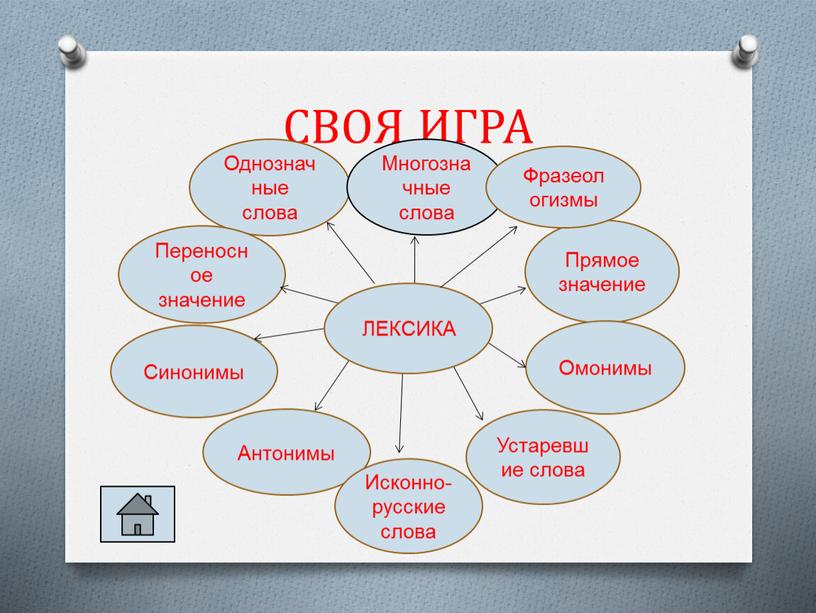 СВОЯ ИГРА Однозначные слова Многозначные слова