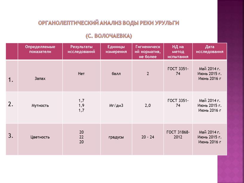 Органолептический анализ воды реки