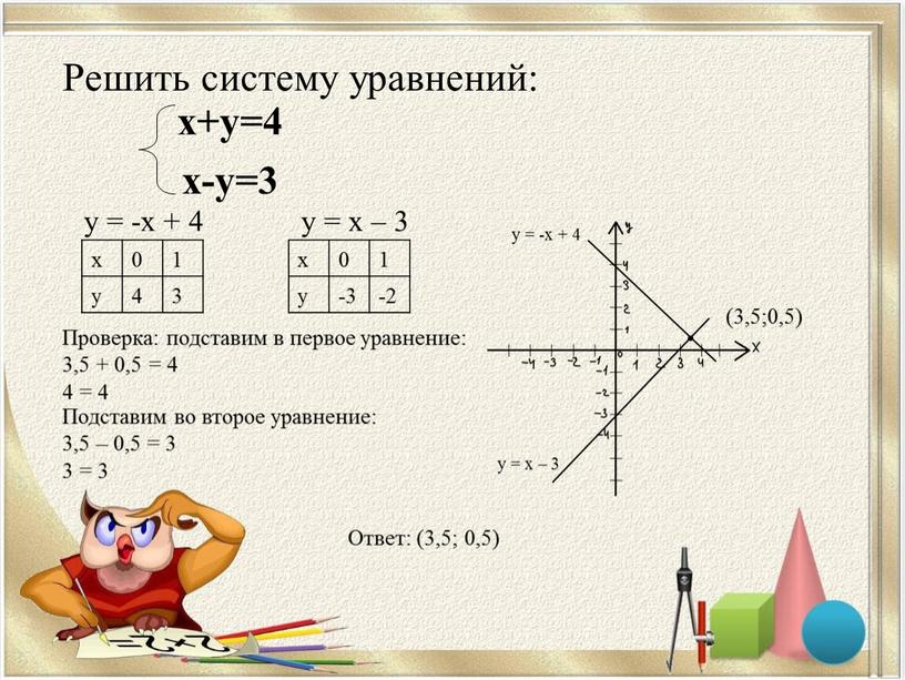 Ответ: (3,5; 0,5) Проверка: подставим в первое уравнение: 3,5 + 0,5 = 4 4 = 4