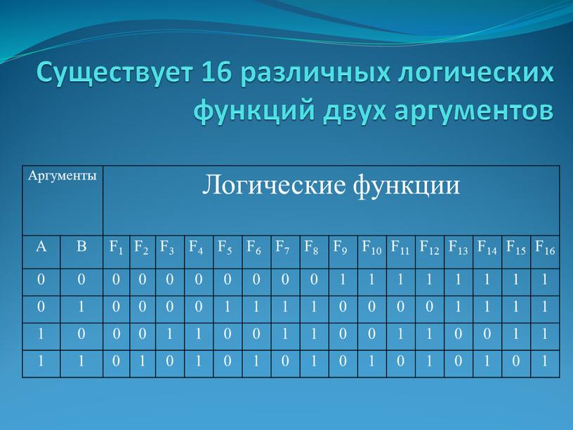 Существует 16 различных логических функций двух аргументов