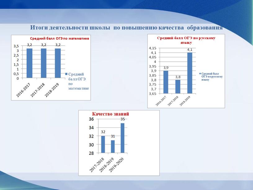 Итоги деятельности школы по повышению качества образования