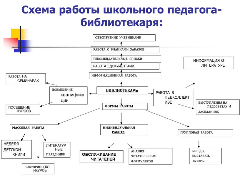 Схема работы школьного педагога- библиотекаря: