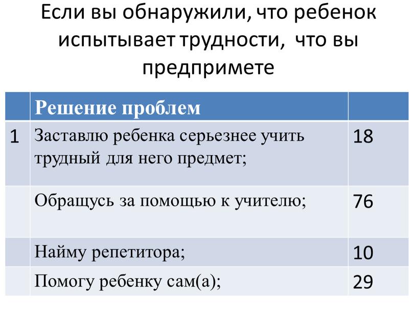 Если вы обнаружили, что ребенок испытывает трудности, что вы предпримете