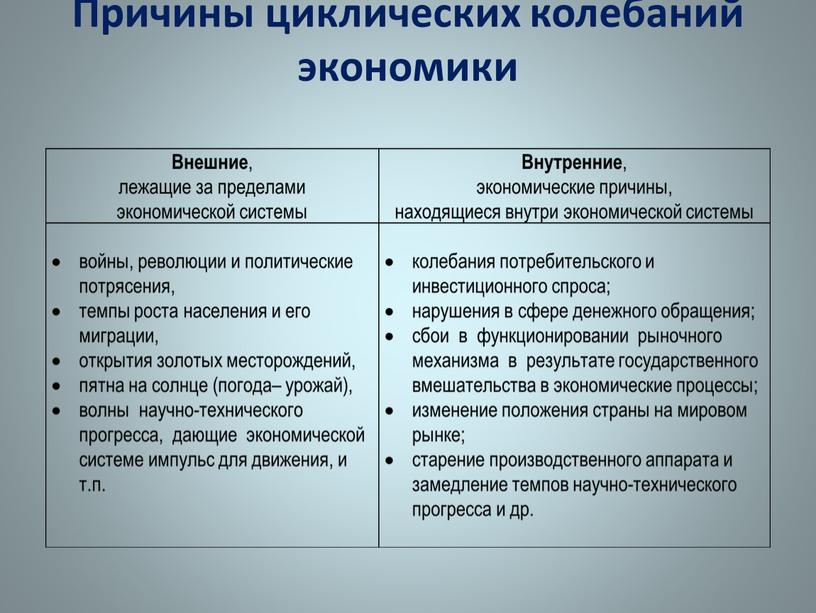 Причины циклических колебаний экономики