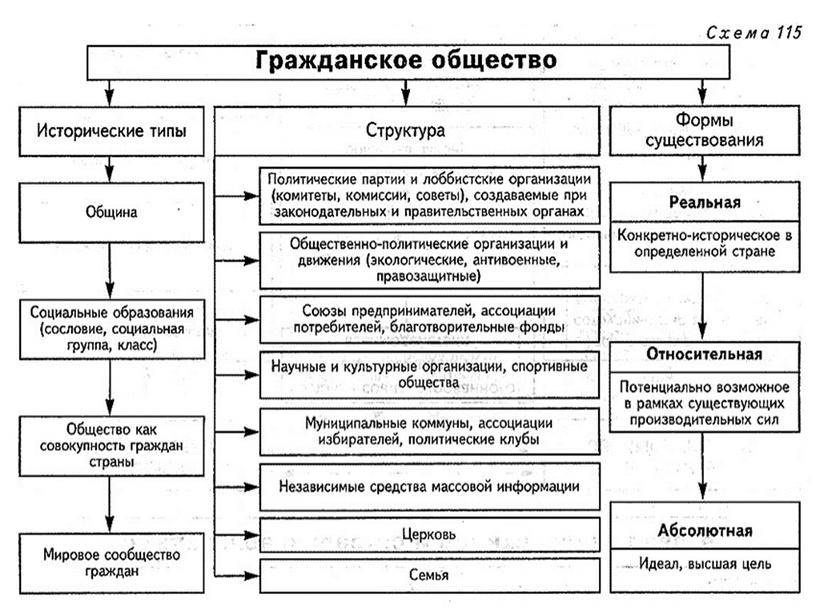 Презентация к уроку обществознания " Гражданское общество и государство"