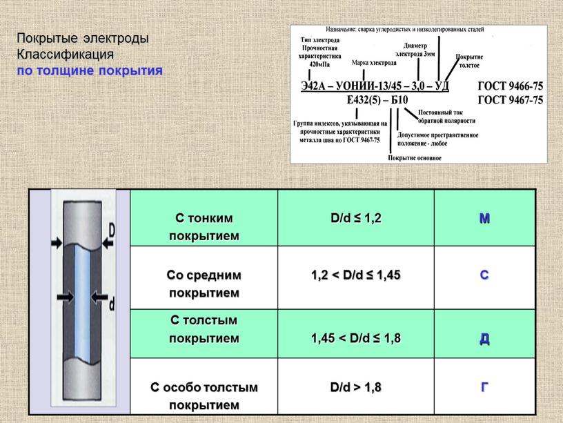 Покрытые электроды Классификация по толщине покрытия