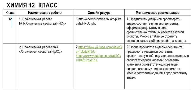 Химия 12 класс Класс Наименование работы