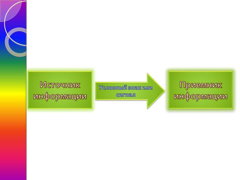 Источник информации Условный знак или сигнал