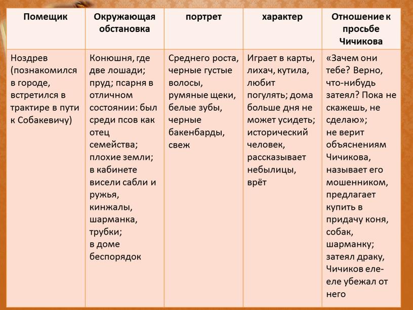 Помещик Окружающая обстановка портрет характер