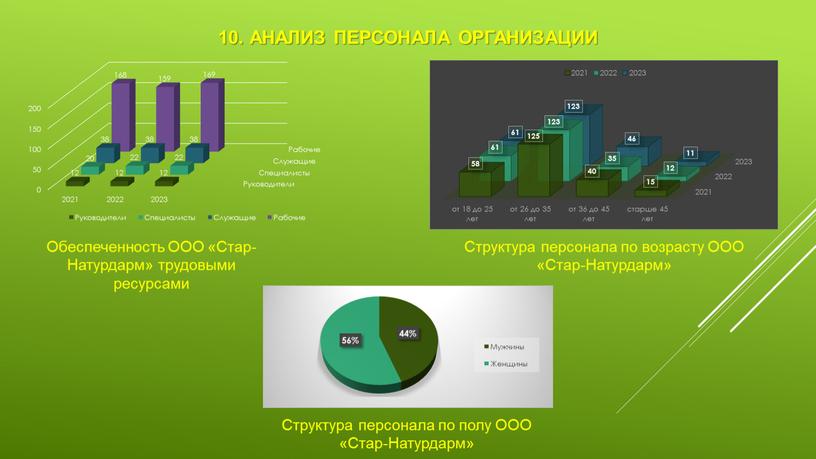 Анализ персонала организации Обеспеченность