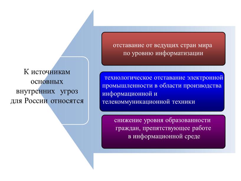 К источникам основных внутренних угроз для