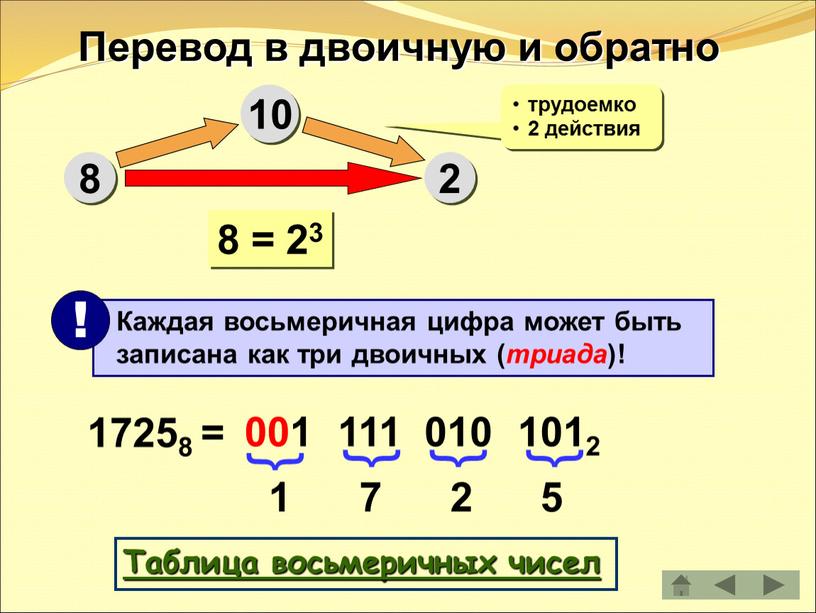 Перевод в двоичную и обратно 8 10 2 трудоемко 2 действия 8 = 23 17258 = 1 7 2 5 001 111 010 1012 {…