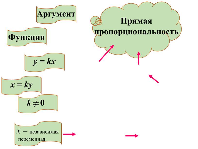 Презентация по теме "Понятие прямой пропорциональности". Алгебра 7 класс