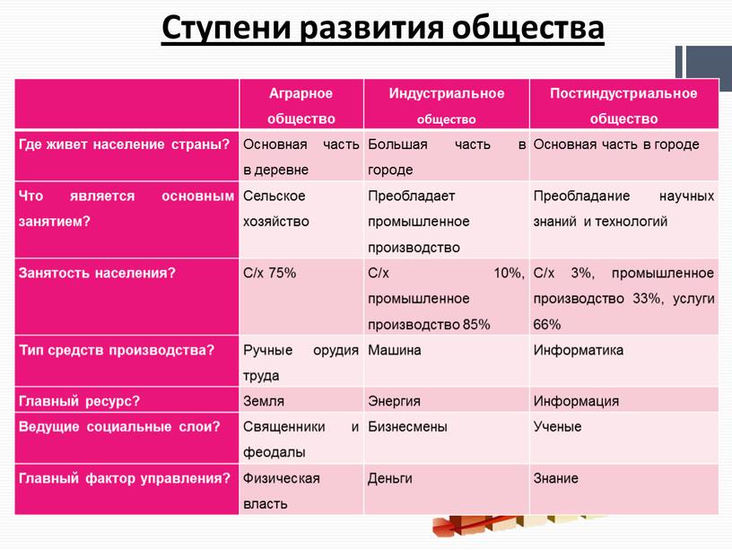 Аграрное общество Индустриальное общество