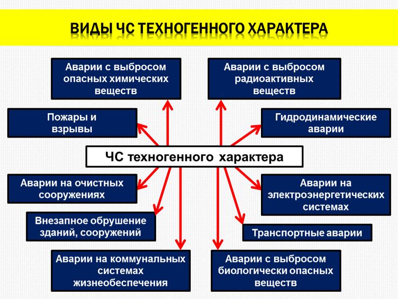 Виды чс техногенного характера